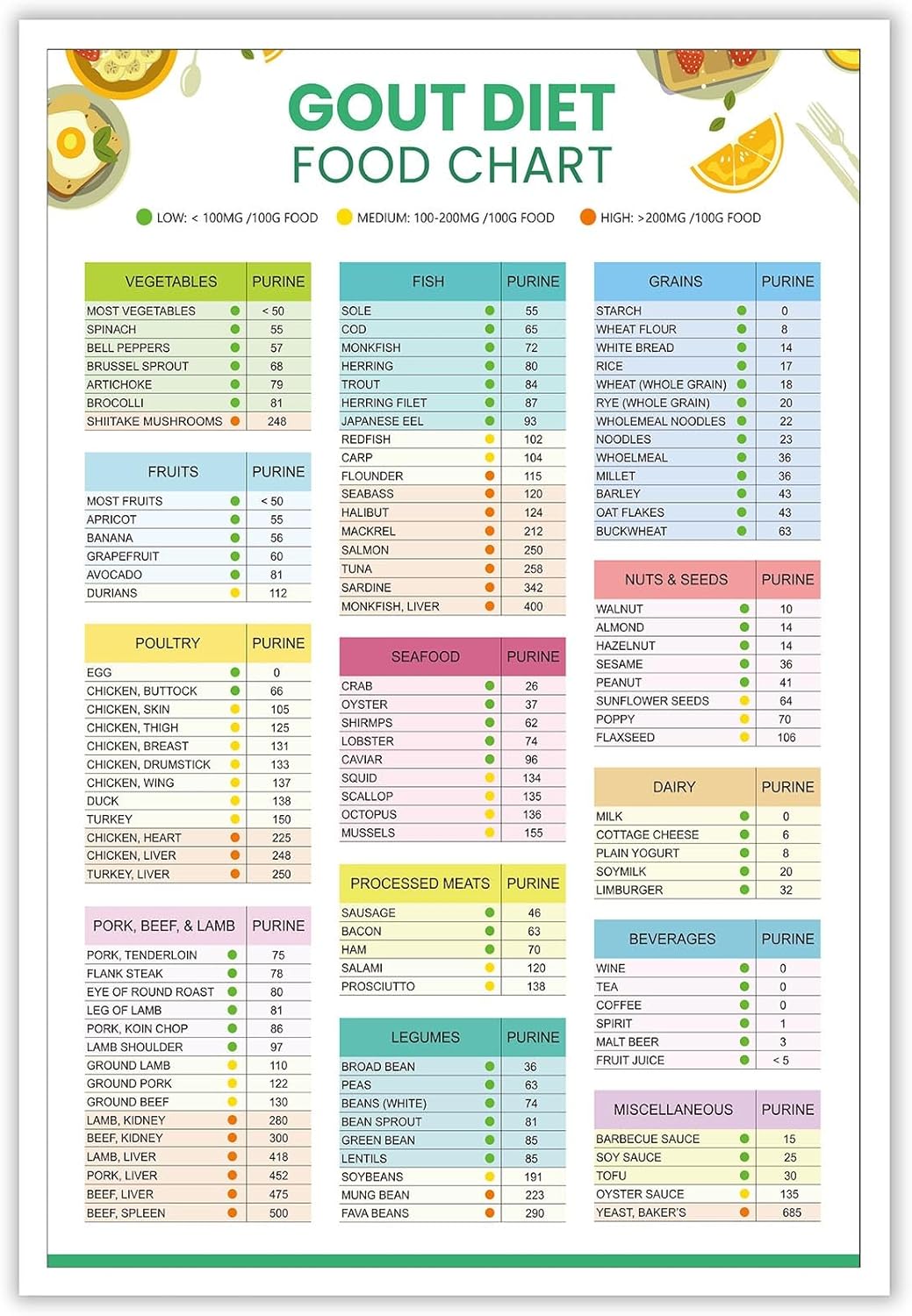 KIJDID Gout Food List And Diet Cheat Sheet Anti-Inflammatory Diet Food Guide Poster Low Purine Foods Or Low Uric Acid Meal Plan For Arthritis Joint Pain Relief Foods List 16x24in Unframed