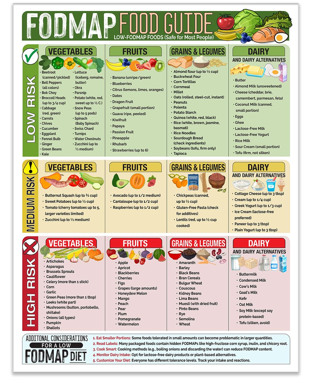 Magnetic 8.5x11 FODMAP Food Guide – IBS-Friendly Diet Poster & Chart, Safe Foods List, Digestive Health Guide, Dietary Restriction Nutrition Reference, Educational Waterproof Fridge Magnet for Kitchen