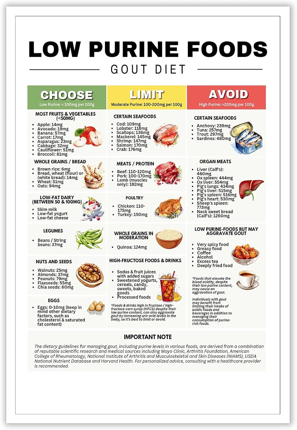KIJDID Healthy Food Chart Guide Low Purine Foods Prints Low Uric Acid Gout Diet Meals Plan Gout Friendly Food Chart For Joint Pain Relief & Arthritis Management 8x12in Unframed