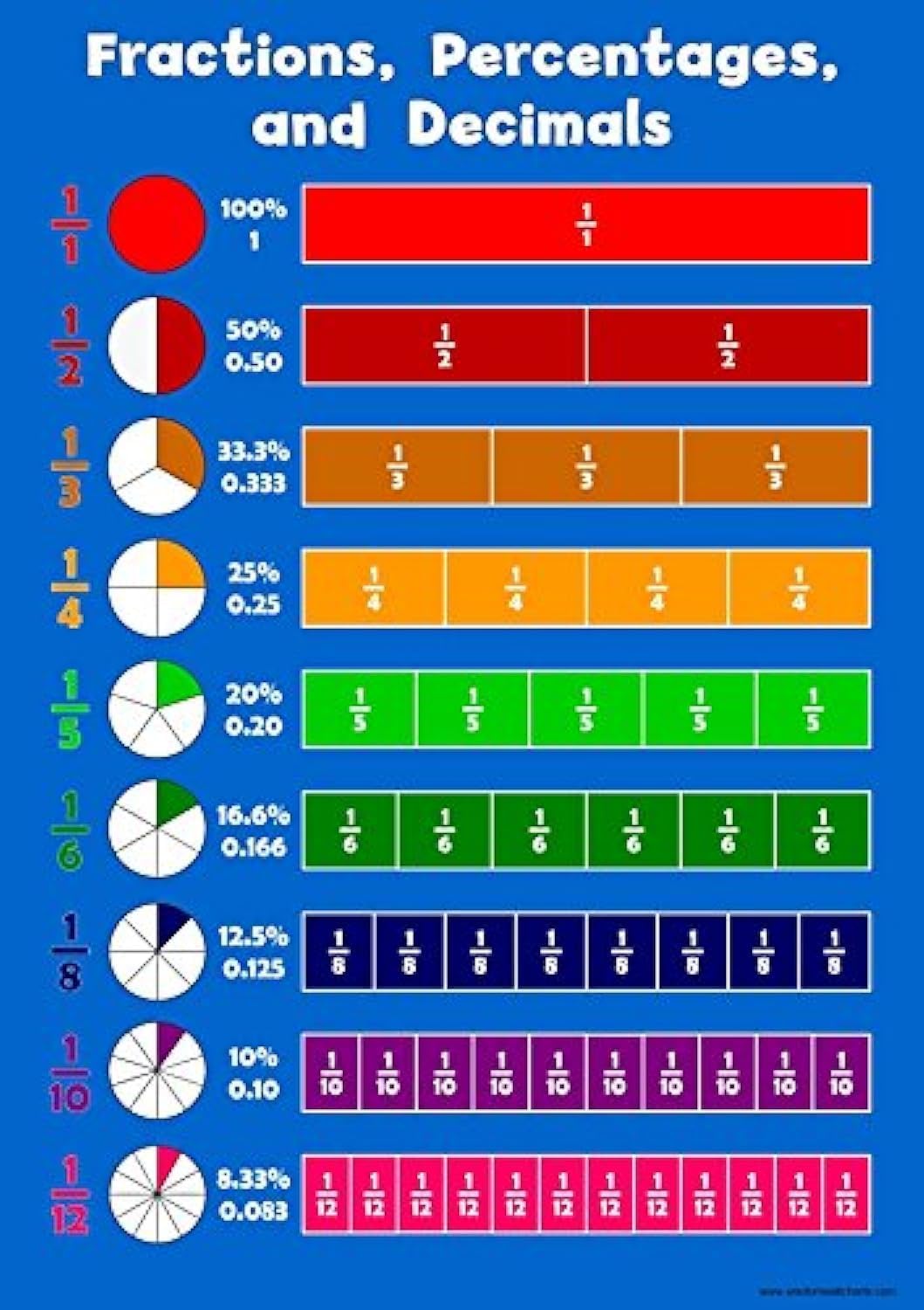 Fraction, Percentages, Decimals - Childrens Wall Chart Educational Numeracy Childs Poster Art Print WallChart