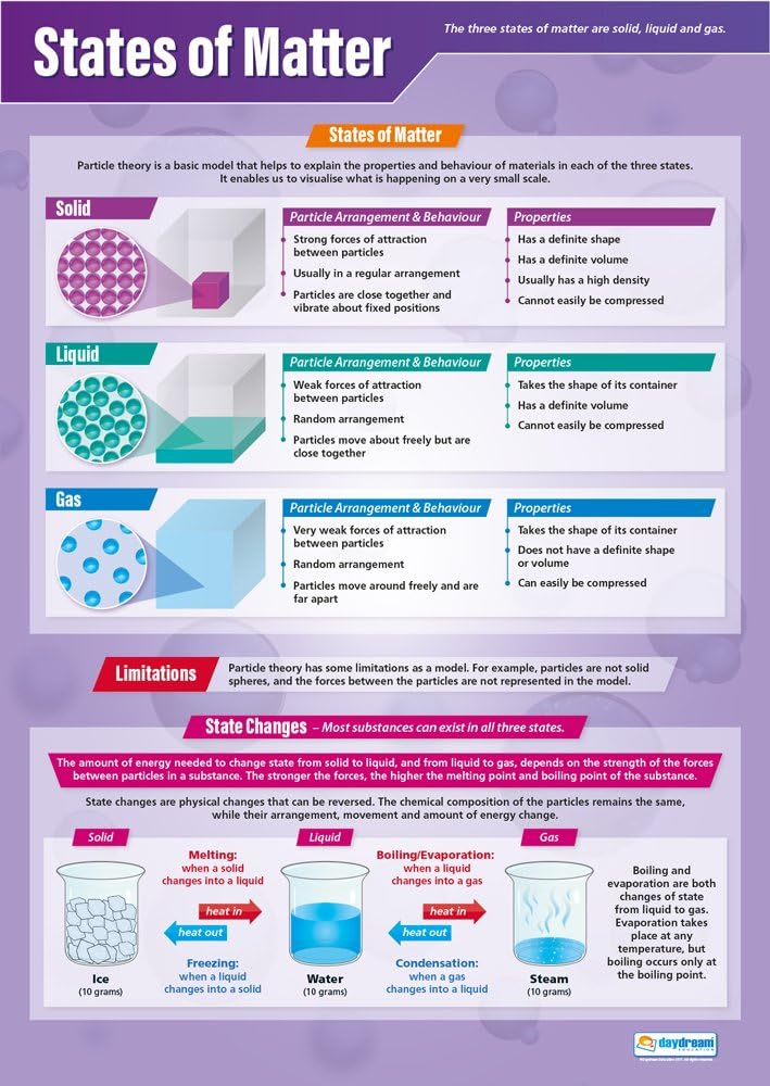 Daydream Education States of Matter Science Poster - EXTRA LARGE 33” x 23.5” - Laminated - STEM Middle & High School Classroom Decoration - Wall Charts