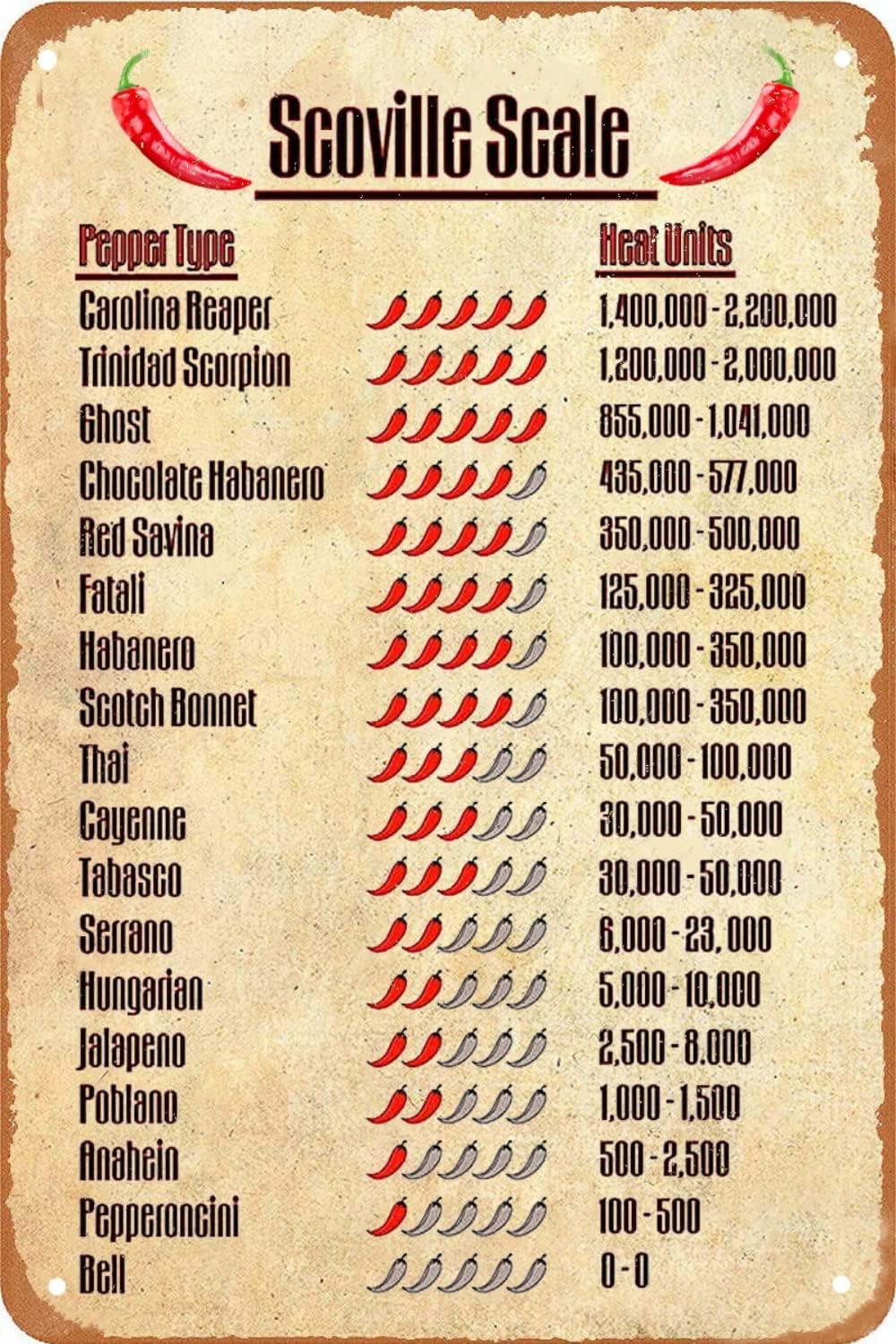 Funny Kitchen Sign Scoville Scale Pepper Typc Heat Units Vintage Metal Tin Sign Wall Art Kitchen Decor Retro Metal Poster Scoville Scale Signs For Home Decor Bar Cafe Wall Decoration 8x12 inch
